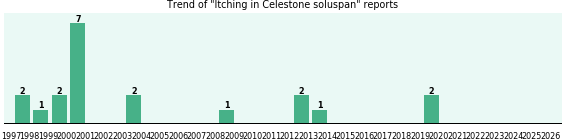Could Celestone soluspan cause Itching?